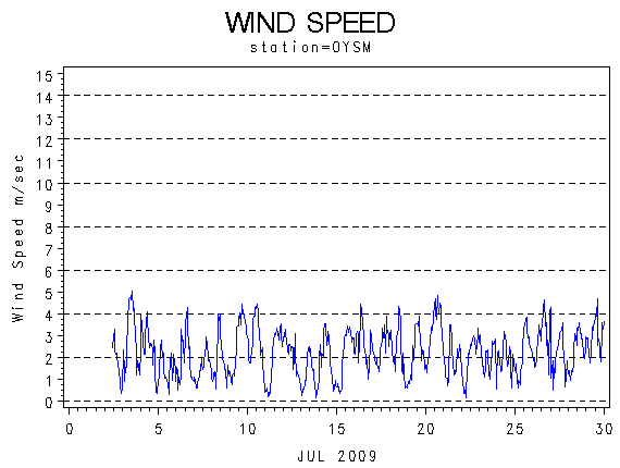 WINDSgraph