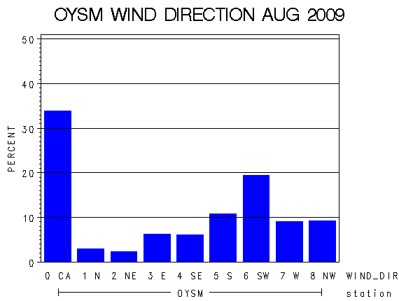 WINDDgraph