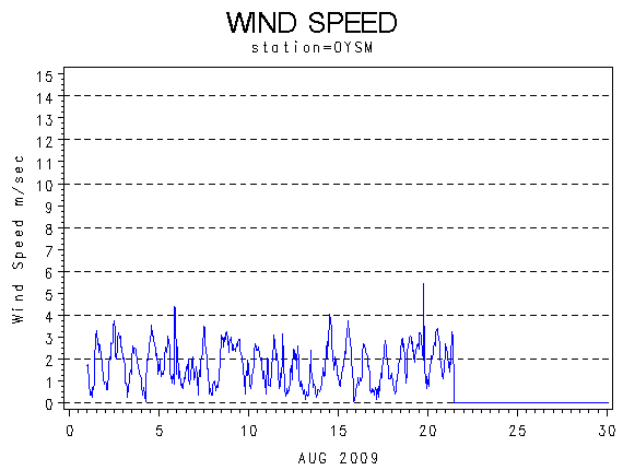WINDSgraph