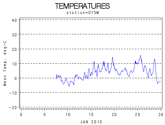 TEMPgraph