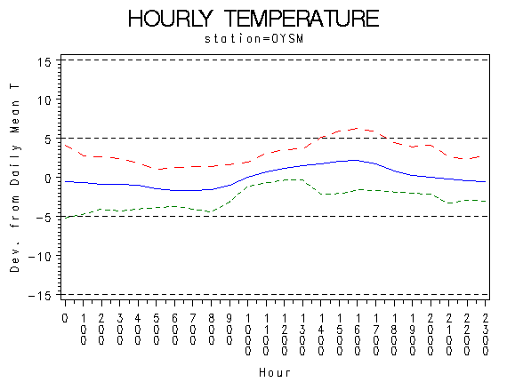TEMP1graph