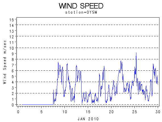 WINDSgraph