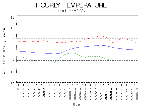 TEMP1graph