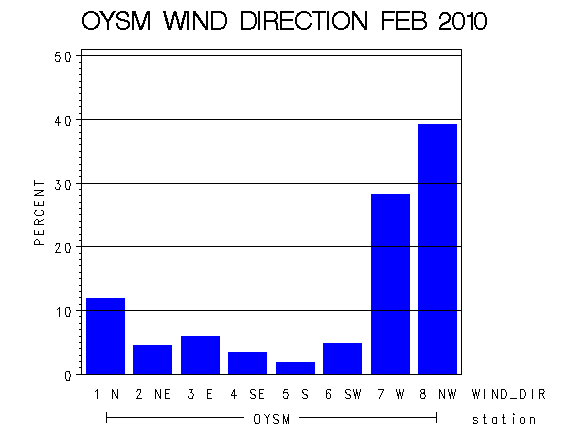 WINDDgraph
