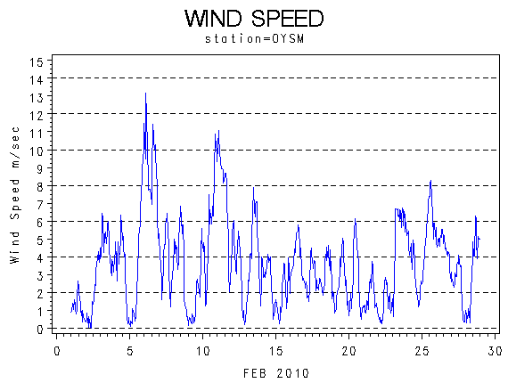 WINDSgraph