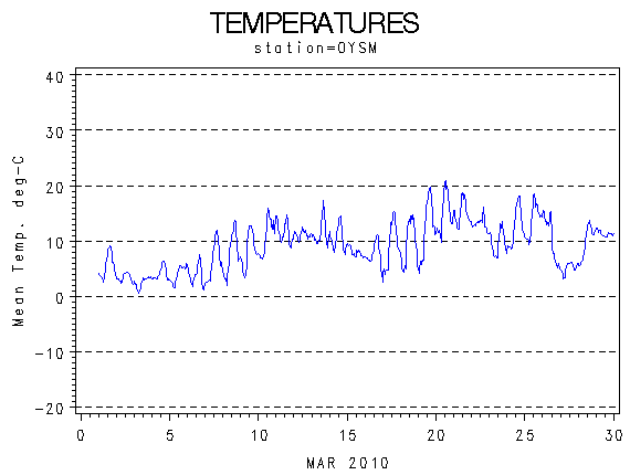 TEMPgraph