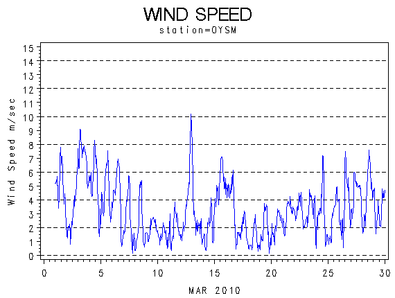 WINDSgraph