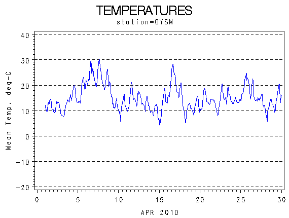TEMPgraph