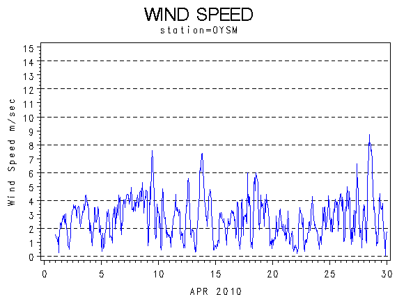 WINDSgraph