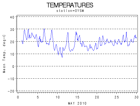 TEMPgraph