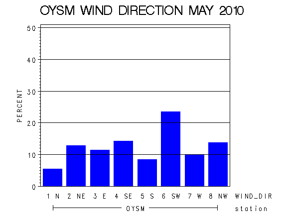 WINDDgraph