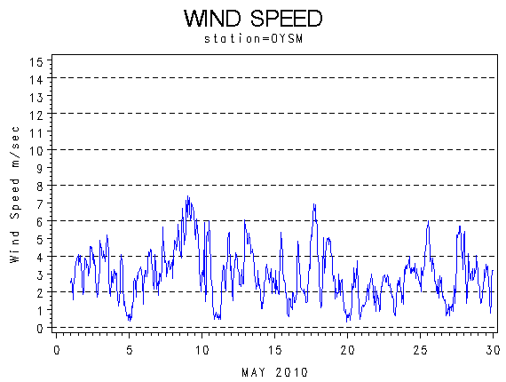 WINDSgraph