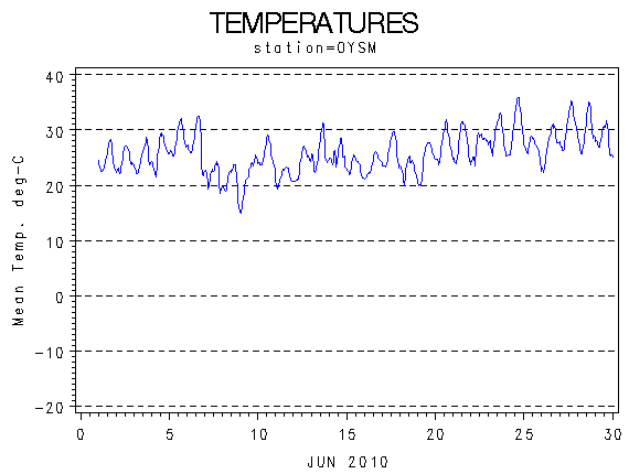 TEMPgraph