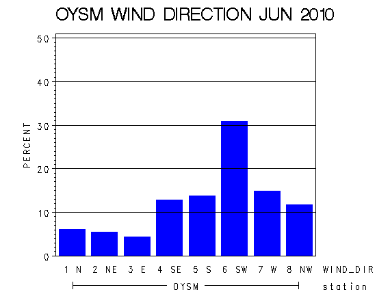 WINDDgraph
