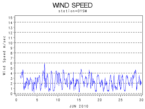 WINDSgraph