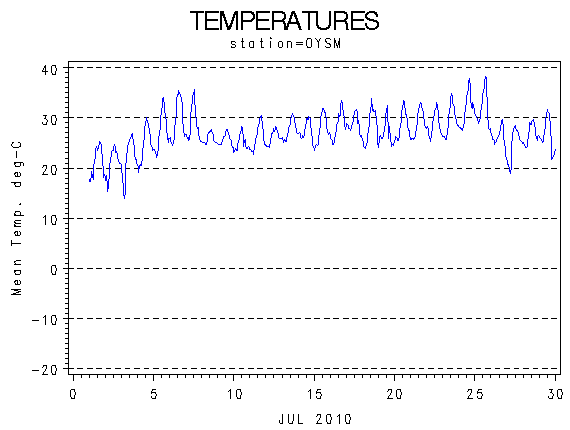 TEMPgraph