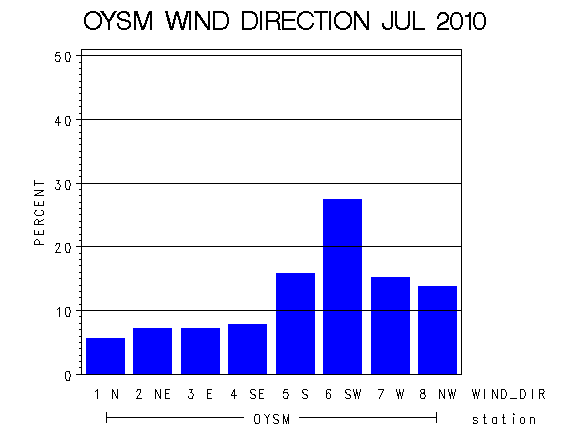 WINDDgraph