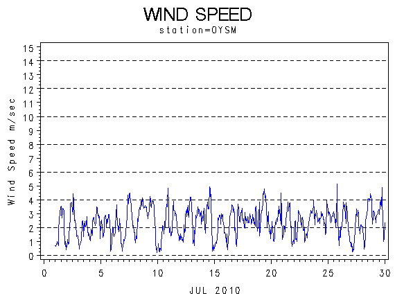 WINDSgraph