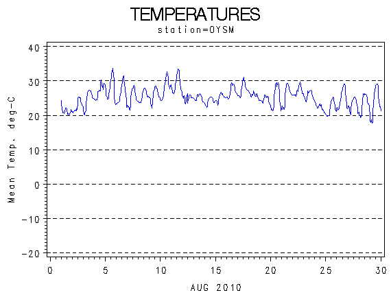 TEMPgraph