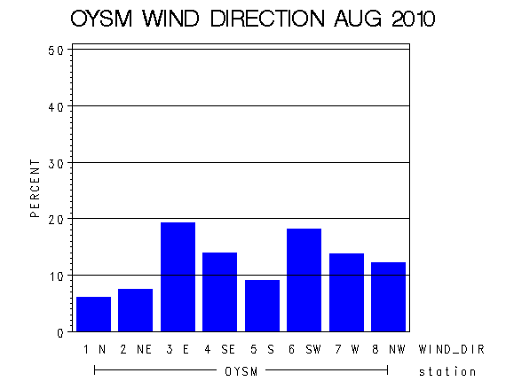 WINDDgraph
