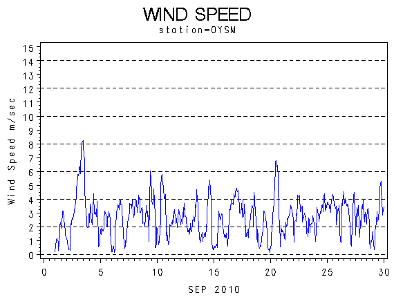 WINDSgraph