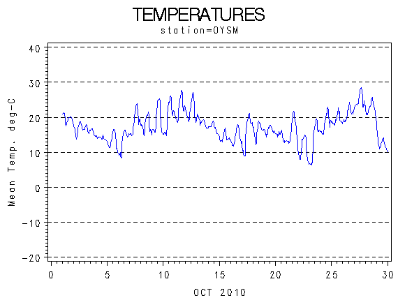 TEMPgraph