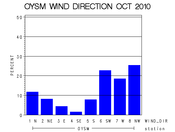WINDDgraph