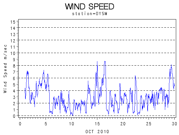 WINDSgraph