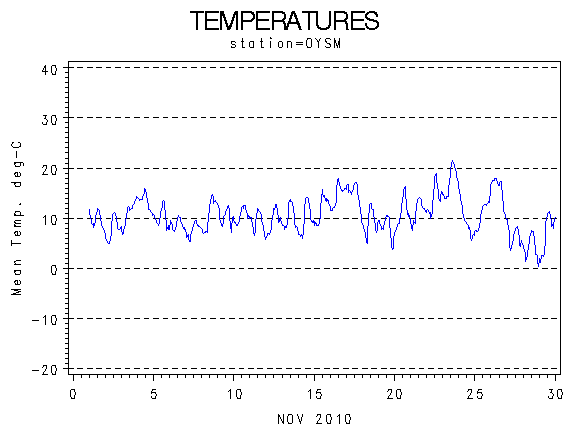 TEMPgraph