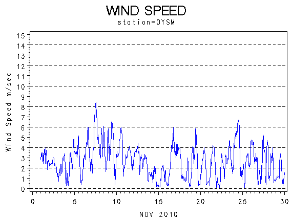 WINDSgraph