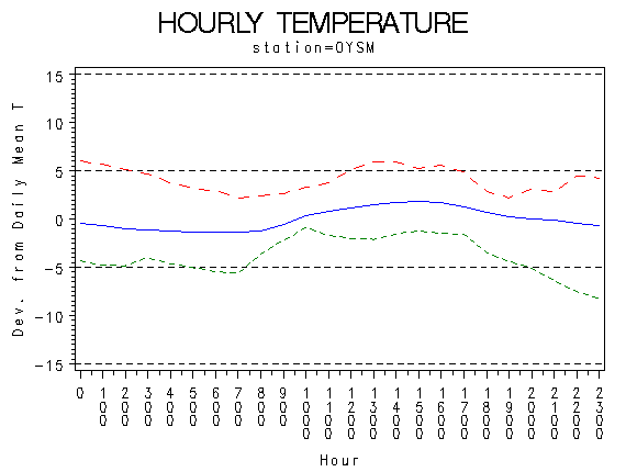 TEMP1graph