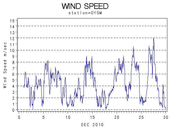WINDSgraph