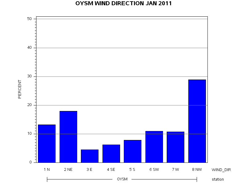 WINDDgraph