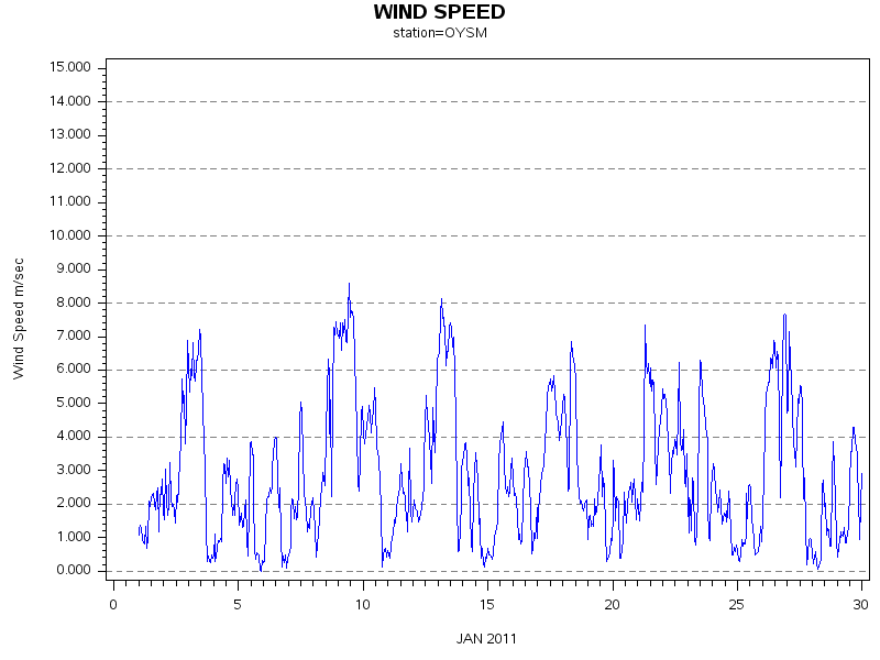 WINDSgraph