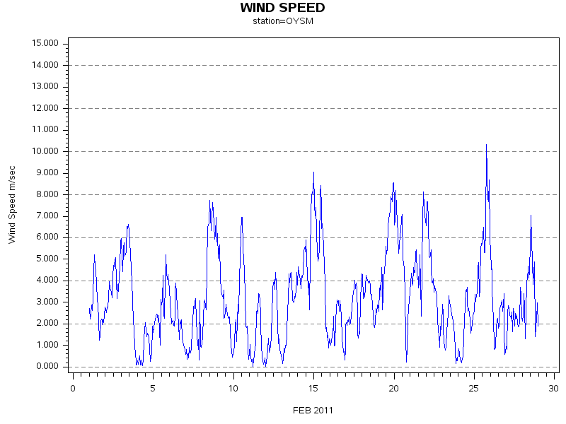WINDSgraph
