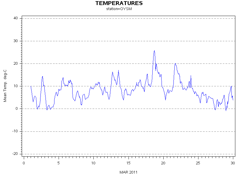 TEMPgraph