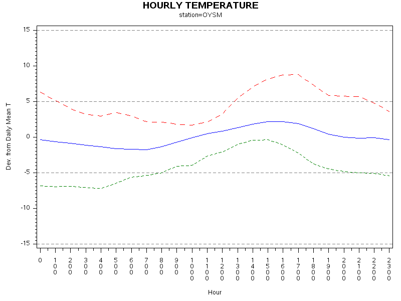 TEMP1graph