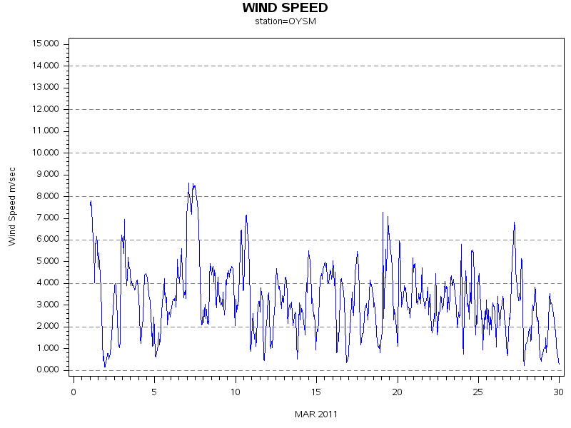 WINDSgraph