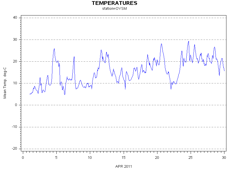 TEMPgraph