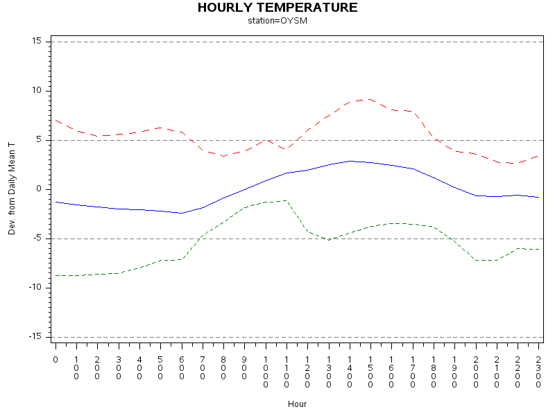 TEMP1graph