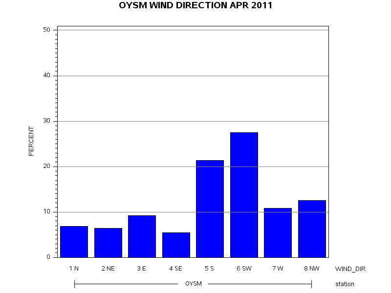 WINDDgraph