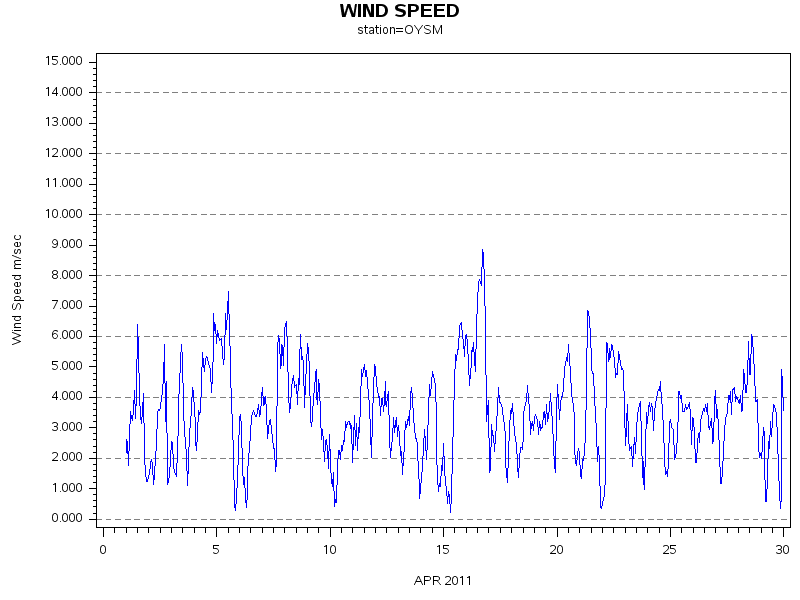 WINDSgraph