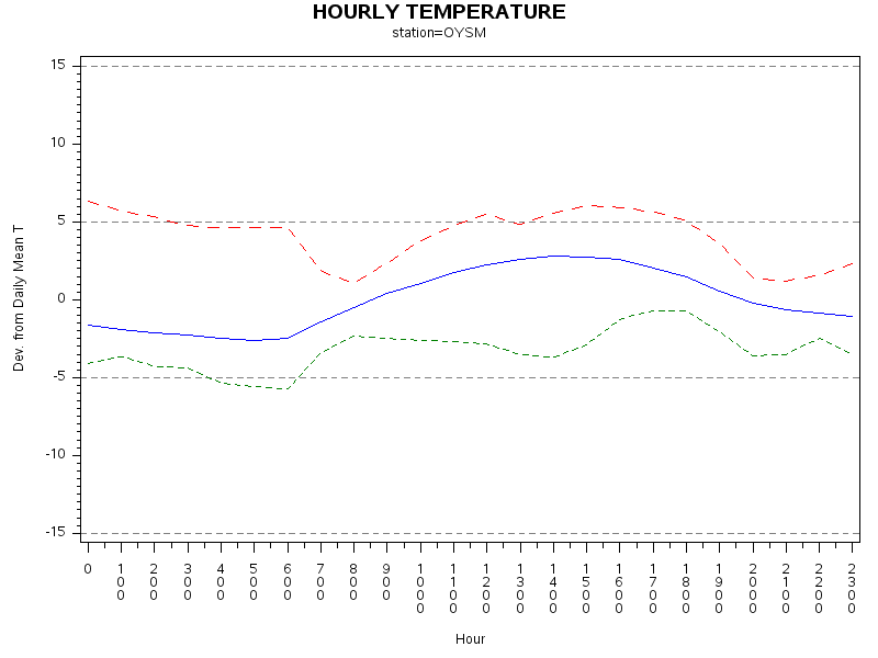TEMP1graph