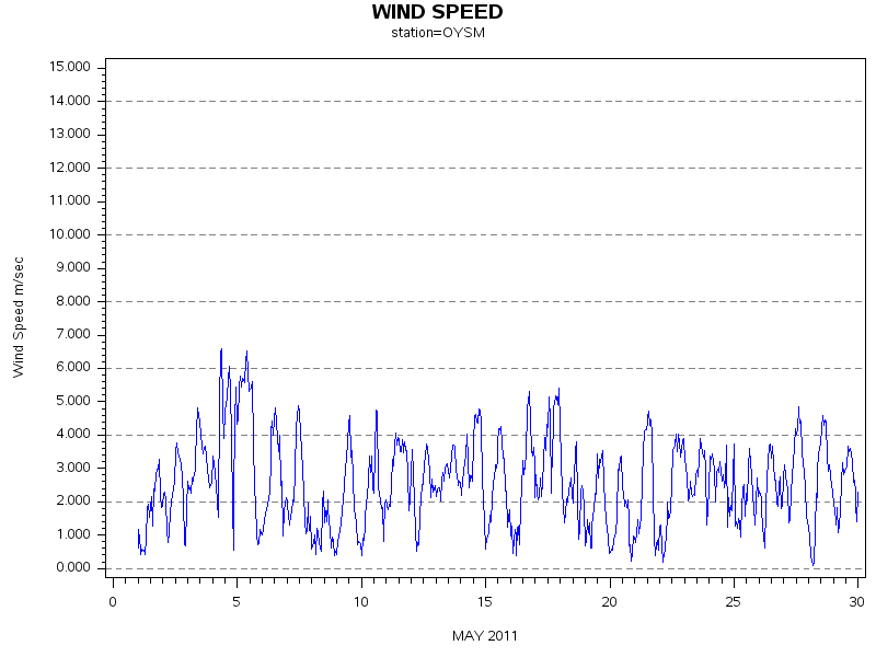WINDSgraph
