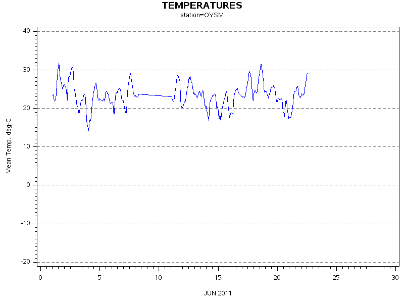 TEMPgraph