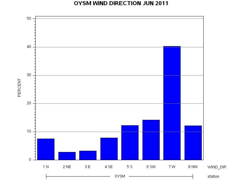 WINDDgraph
