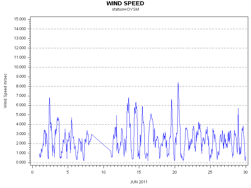 WINDSgraph