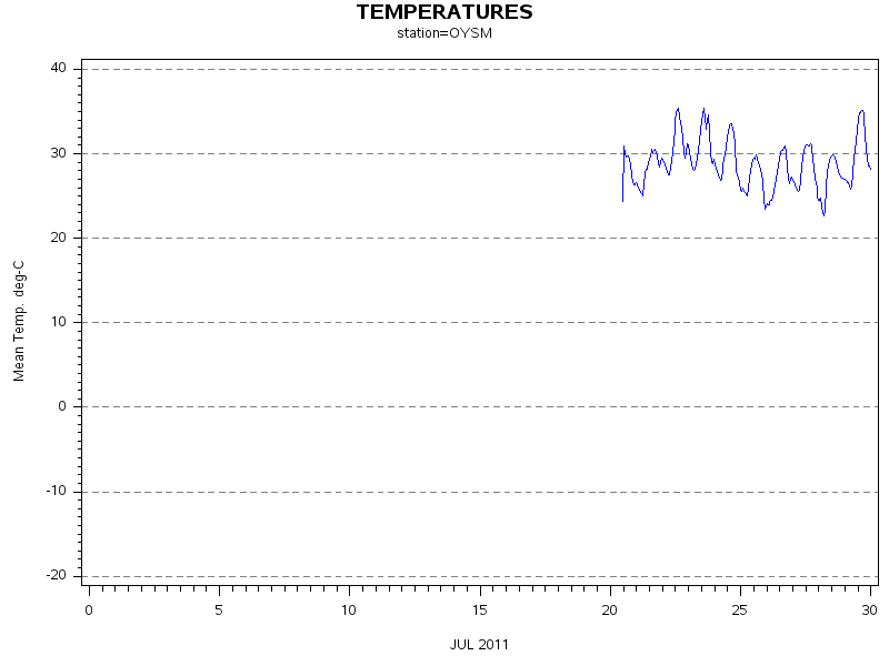TEMPgraph