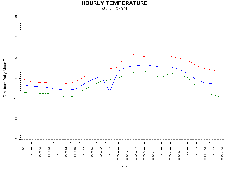 TEMP1graph