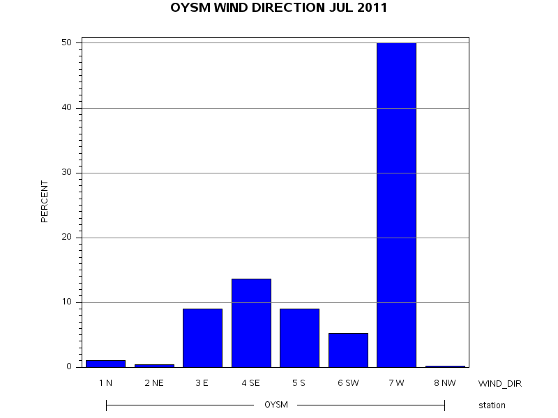 WINDDgraph